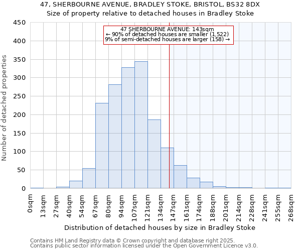 47, SHERBOURNE AVENUE, BRADLEY STOKE, BRISTOL, BS32 8DX: Size of property relative to detached houses houses in Bradley Stoke