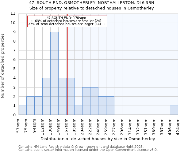 47, SOUTH END, OSMOTHERLEY, NORTHALLERTON, DL6 3BN: Size of property relative to detached houses houses in Osmotherley