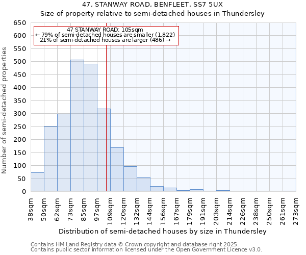 47, STANWAY ROAD, BENFLEET, SS7 5UX: Size of property relative to semi-detached houses houses in Thundersley