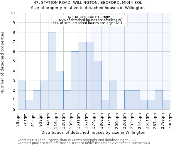 47, STATION ROAD, WILLINGTON, BEDFORD, MK44 3QL: Size of property relative to detached houses houses in Willington