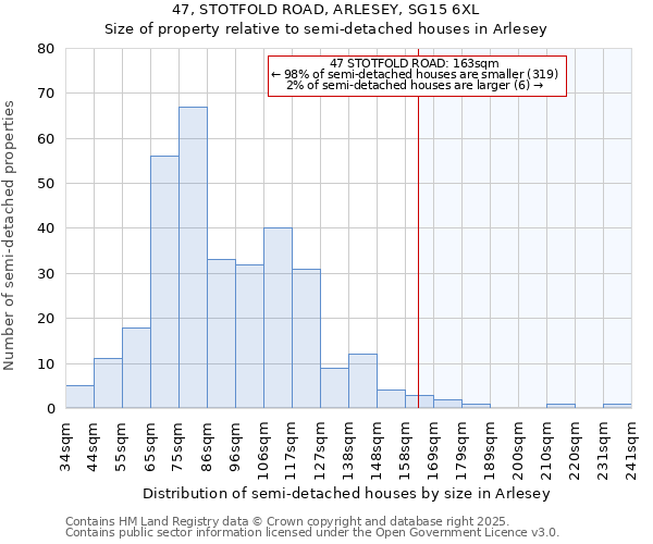 47, STOTFOLD ROAD, ARLESEY, SG15 6XL: Size of property relative to semi-detached houses houses in Arlesey