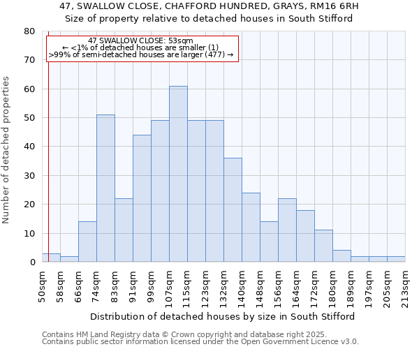 47, SWALLOW CLOSE, CHAFFORD HUNDRED, GRAYS, RM16 6RH: Size of property relative to detached houses houses in South Stifford