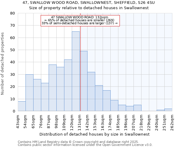 47, SWALLOW WOOD ROAD, SWALLOWNEST, SHEFFIELD, S26 4SU: Size of property relative to detached houses houses in Swallownest