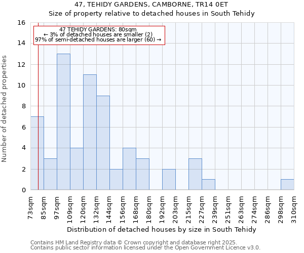 47, TEHIDY GARDENS, CAMBORNE, TR14 0ET: Size of property relative to detached houses houses in South Tehidy