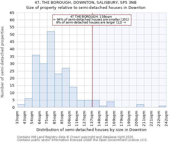 47, THE BOROUGH, DOWNTON, SALISBURY, SP5 3NB: Size of property relative to semi-detached houses houses in Downton