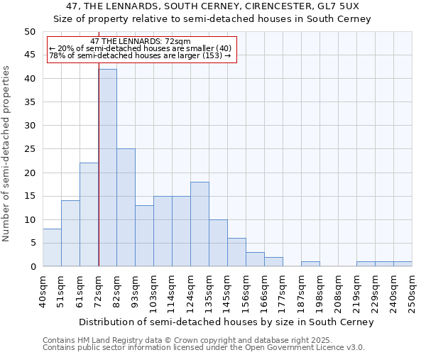 47, THE LENNARDS, SOUTH CERNEY, CIRENCESTER, GL7 5UX: Size of property relative to semi-detached houses houses in South Cerney