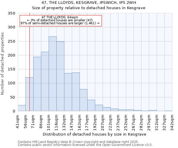 47, THE LLOYDS, KESGRAVE, IPSWICH, IP5 2WH: Size of property relative to detached houses houses in Kesgrave