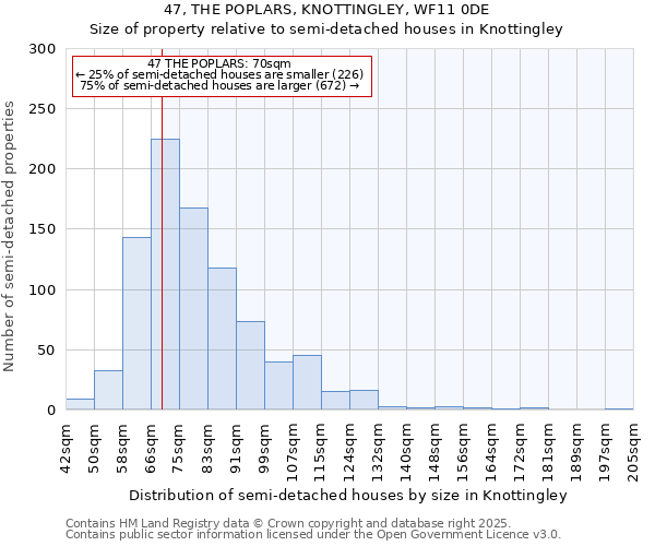 47, THE POPLARS, KNOTTINGLEY, WF11 0DE: Size of property relative to semi-detached houses houses in Knottingley