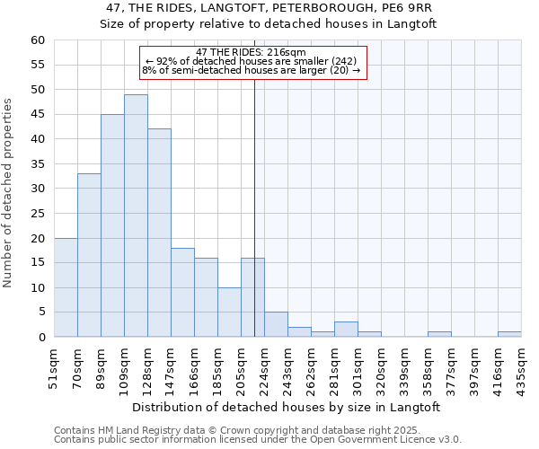 47, THE RIDES, LANGTOFT, PETERBOROUGH, PE6 9RR: Size of property relative to detached houses houses in Langtoft