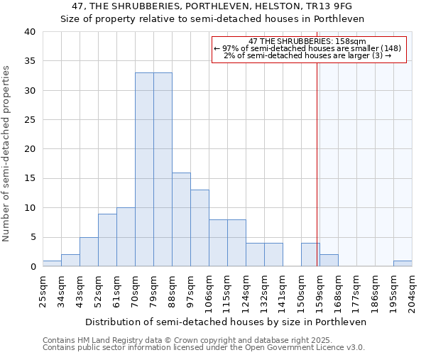 47, THE SHRUBBERIES, PORTHLEVEN, HELSTON, TR13 9FG: Size of property relative to semi-detached houses houses in Porthleven