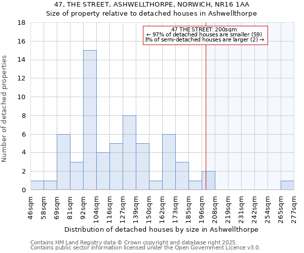 47, THE STREET, ASHWELLTHORPE, NORWICH, NR16 1AA: Size of property relative to detached houses houses in Ashwellthorpe