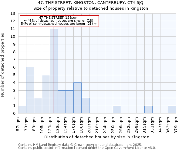 47, THE STREET, KINGSTON, CANTERBURY, CT4 6JQ: Size of property relative to detached houses houses in Kingston