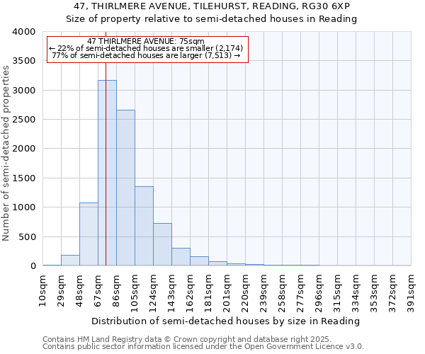 47, THIRLMERE AVENUE, TILEHURST, READING, RG30 6XP: Size of property relative to semi-detached houses houses in Reading