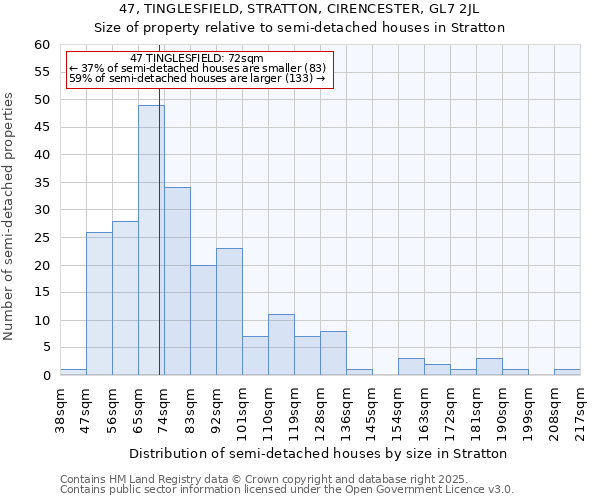 47, TINGLESFIELD, STRATTON, CIRENCESTER, GL7 2JL: Size of property relative to semi-detached houses houses in Stratton