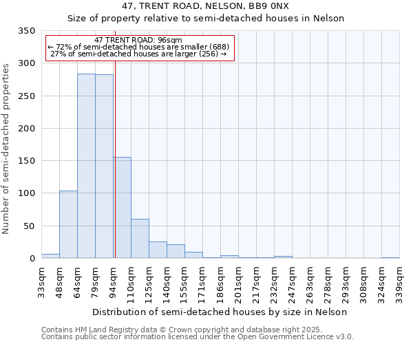 47, TRENT ROAD, NELSON, BB9 0NX: Size of property relative to semi-detached houses houses in Nelson