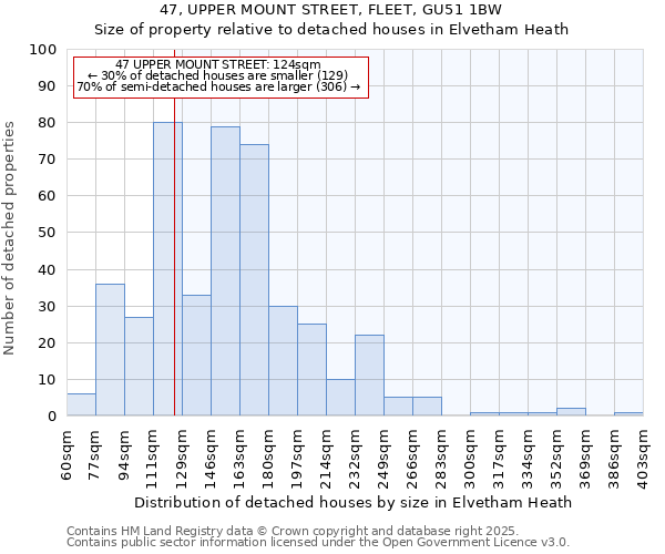 47, UPPER MOUNT STREET, FLEET, GU51 1BW: Size of property relative to detached houses houses in Elvetham Heath