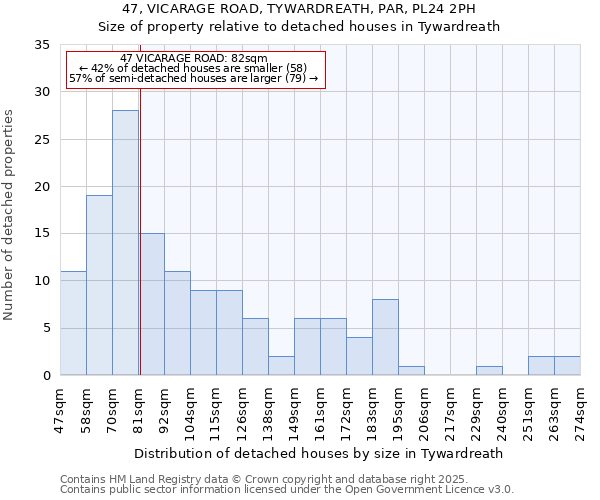 47, VICARAGE ROAD, TYWARDREATH, PAR, PL24 2PH: Size of property relative to detached houses houses in Tywardreath