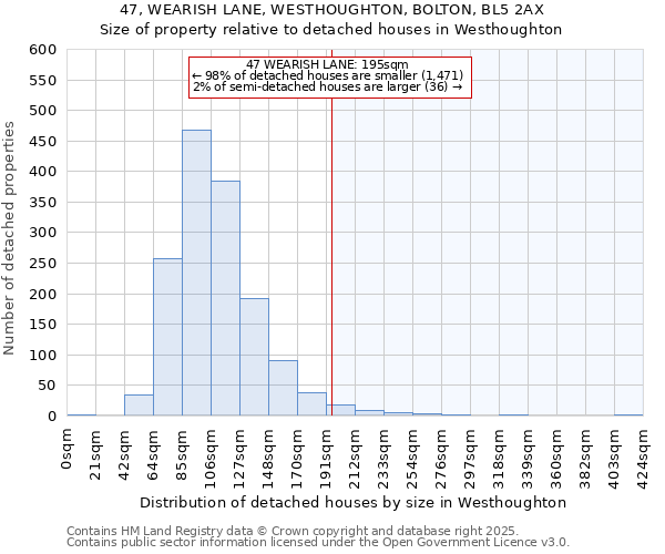 47, WEARISH LANE, WESTHOUGHTON, BOLTON, BL5 2AX: Size of property relative to detached houses houses in Westhoughton
