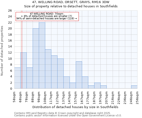 47, WELLING ROAD, ORSETT, GRAYS, RM16 3DW: Size of property relative to detached houses houses in Southfields