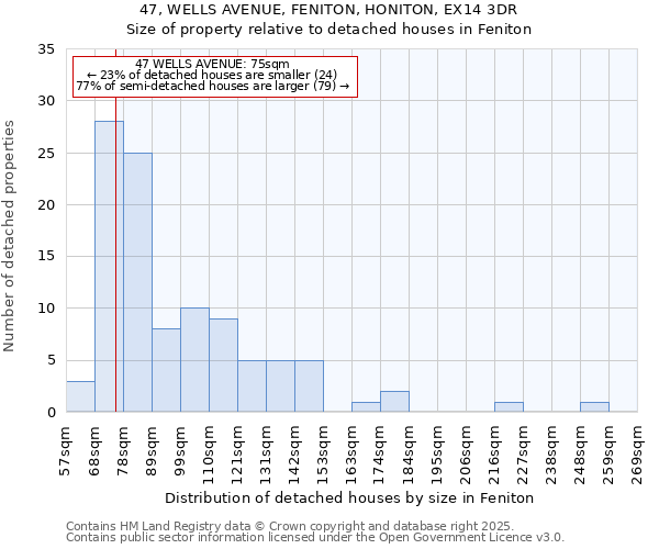 47, WELLS AVENUE, FENITON, HONITON, EX14 3DR: Size of property relative to detached houses houses in Feniton