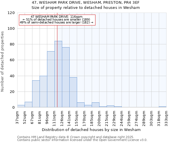 47, WESHAM PARK DRIVE, WESHAM, PRESTON, PR4 3EF: Size of property relative to detached houses houses in Wesham