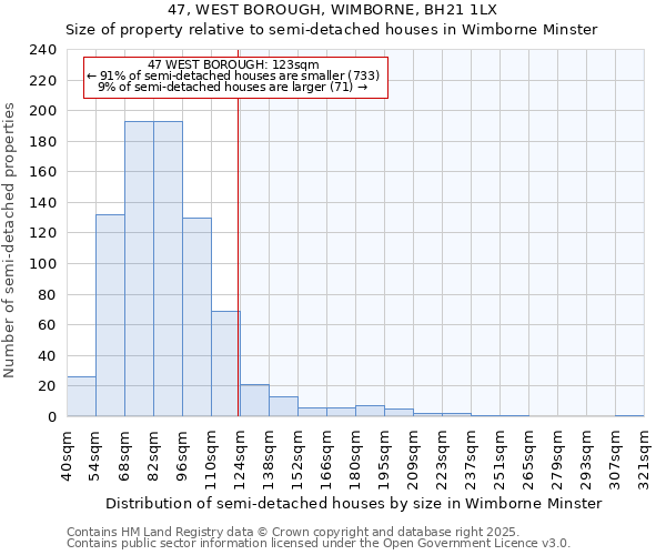 47, WEST BOROUGH, WIMBORNE, BH21 1LX: Size of property relative to semi-detached houses houses in Wimborne Minster