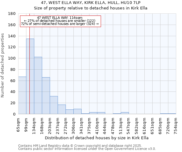 47, WEST ELLA WAY, KIRK ELLA, HULL, HU10 7LP: Size of property relative to detached houses houses in Kirk Ella