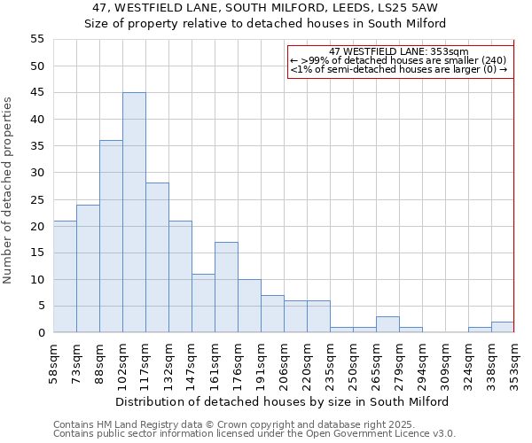 47, WESTFIELD LANE, SOUTH MILFORD, LEEDS, LS25 5AW: Size of property relative to detached houses houses in South Milford