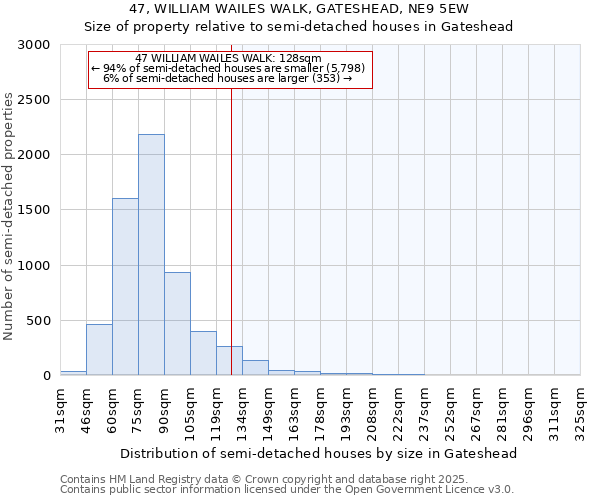 47, WILLIAM WAILES WALK, GATESHEAD, NE9 5EW: Size of property relative to semi-detached houses houses in Gateshead