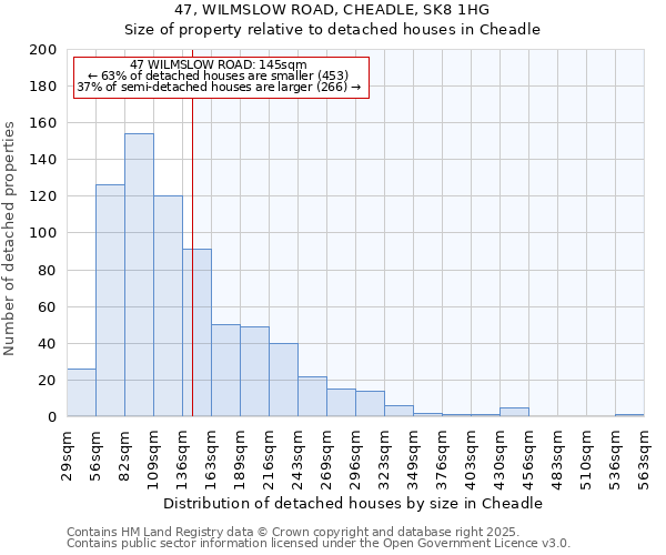 47, WILMSLOW ROAD, CHEADLE, SK8 1HG: Size of property relative to detached houses houses in Cheadle