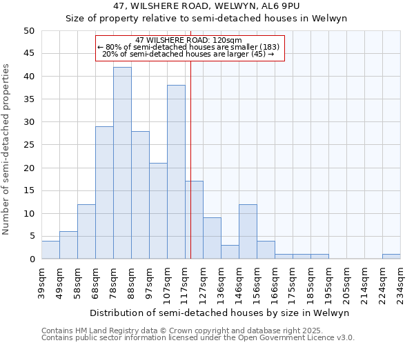 47, WILSHERE ROAD, WELWYN, AL6 9PU: Size of property relative to semi-detached houses houses in Welwyn