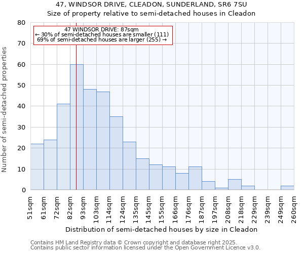 47, WINDSOR DRIVE, CLEADON, SUNDERLAND, SR6 7SU: Size of property relative to semi-detached houses houses in Cleadon