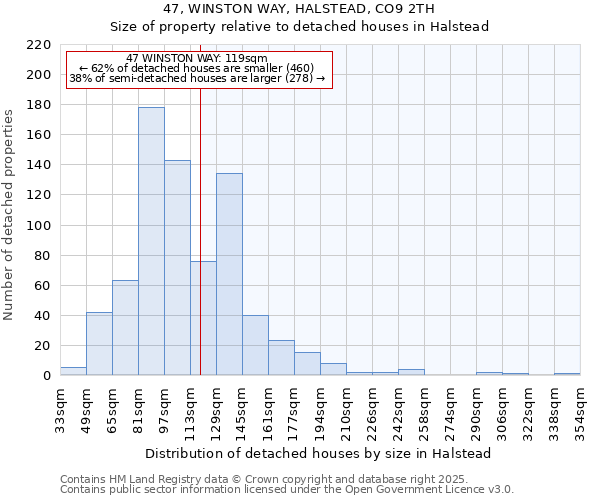 47, WINSTON WAY, HALSTEAD, CO9 2TH: Size of property relative to detached houses houses in Halstead