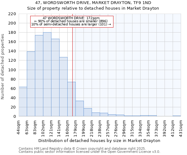 47, WORDSWORTH DRIVE, MARKET DRAYTON, TF9 1ND: Size of property relative to detached houses houses in Market Drayton