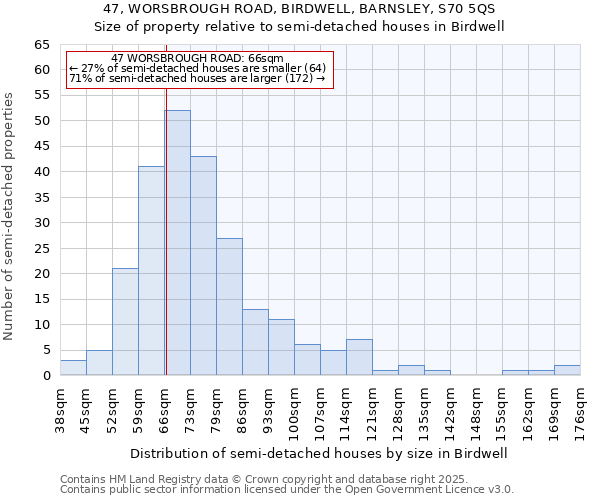 47, WORSBROUGH ROAD, BIRDWELL, BARNSLEY, S70 5QS: Size of property relative to semi-detached houses houses in Birdwell