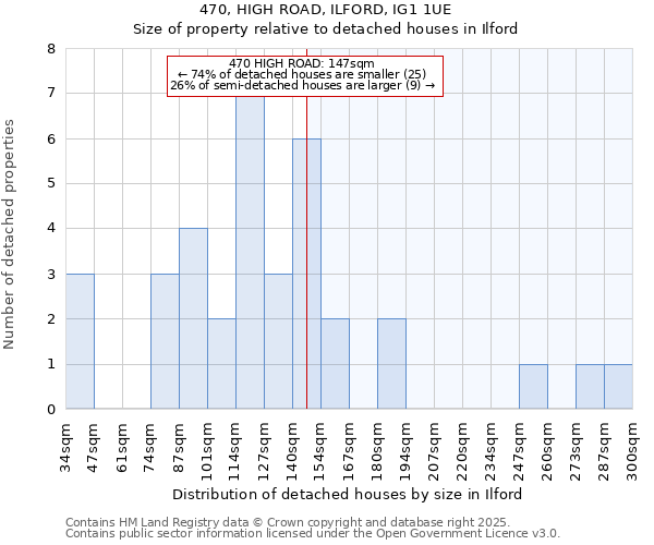 470, HIGH ROAD, ILFORD, IG1 1UE: Size of property relative to detached houses houses in Ilford