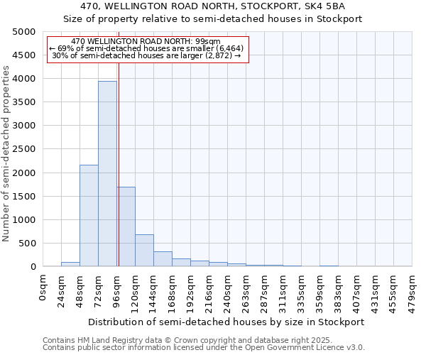 470, WELLINGTON ROAD NORTH, STOCKPORT, SK4 5BA: Size of property relative to semi-detached houses houses in Stockport
