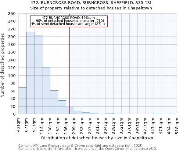 472, BURNCROSS ROAD, BURNCROSS, SHEFFIELD, S35 1SL: Size of property relative to detached houses houses in Chapeltown