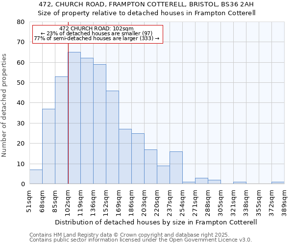 472, CHURCH ROAD, FRAMPTON COTTERELL, BRISTOL, BS36 2AH: Size of property relative to detached houses houses in Frampton Cotterell