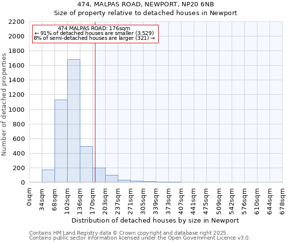 474, MALPAS ROAD, NEWPORT, NP20 6NB: Size of property relative to detached houses houses in Newport