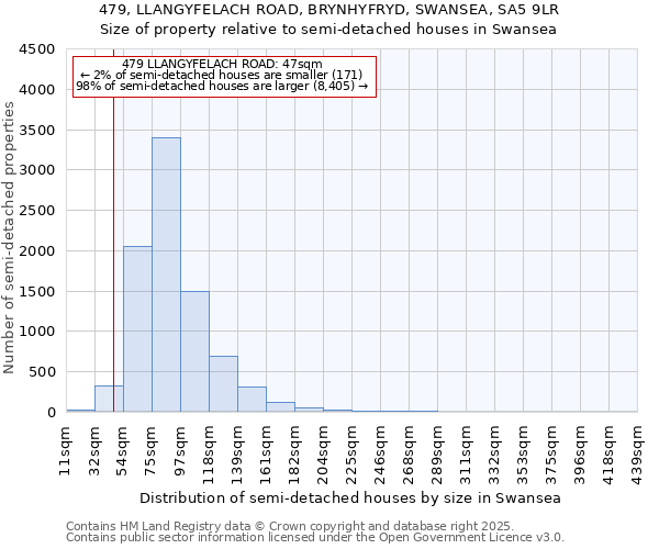 479, LLANGYFELACH ROAD, BRYNHYFRYD, SWANSEA, SA5 9LR: Size of property relative to semi-detached houses houses in Swansea