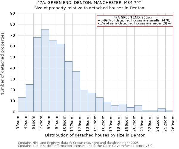 47A, GREEN END, DENTON, MANCHESTER, M34 7PT: Size of property relative to detached houses houses in Denton