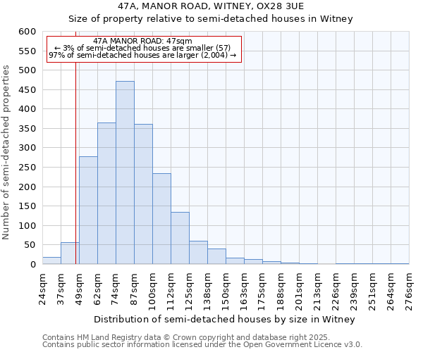 47A, MANOR ROAD, WITNEY, OX28 3UE: Size of property relative to semi-detached houses houses in Witney