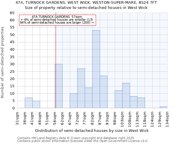 47A, TURNOCK GARDENS, WEST WICK, WESTON-SUPER-MARE, BS24 7FT: Size of property relative to semi-detached houses houses in West Wick