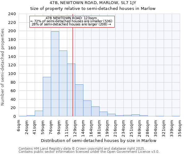 47B, NEWTOWN ROAD, MARLOW, SL7 1JY: Size of property relative to semi-detached houses houses in Marlow