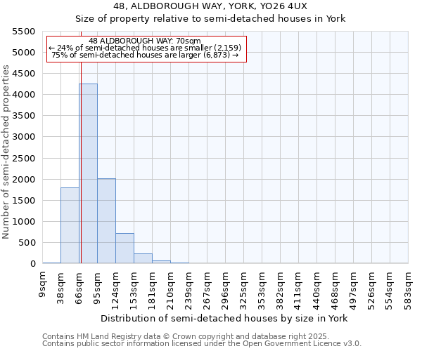 48, ALDBOROUGH WAY, YORK, YO26 4UX: Size of property relative to semi-detached houses houses in York