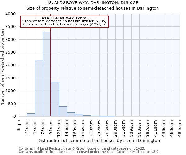 48, ALDGROVE WAY, DARLINGTON, DL3 0GR: Size of property relative to semi-detached houses houses in Darlington