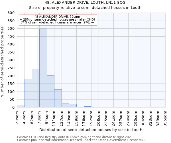 48, ALEXANDER DRIVE, LOUTH, LN11 8QG: Size of property relative to semi-detached houses houses in Louth