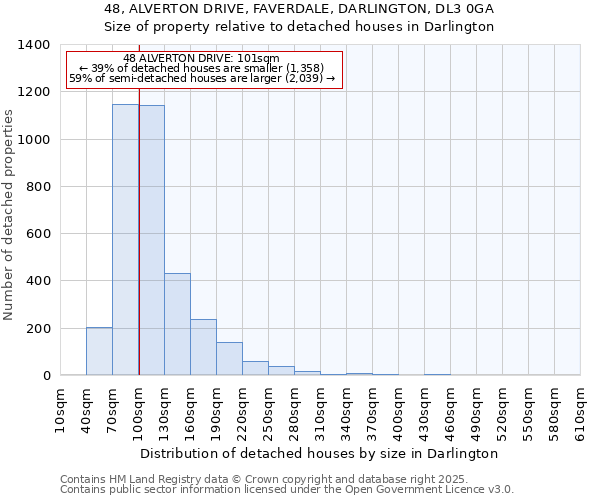 48, ALVERTON DRIVE, FAVERDALE, DARLINGTON, DL3 0GA: Size of property relative to detached houses houses in Darlington