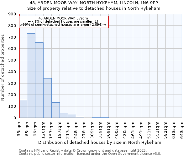 48, ARDEN MOOR WAY, NORTH HYKEHAM, LINCOLN, LN6 9PP: Size of property relative to detached houses houses in North Hykeham